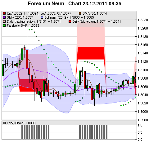 FOREX Chart