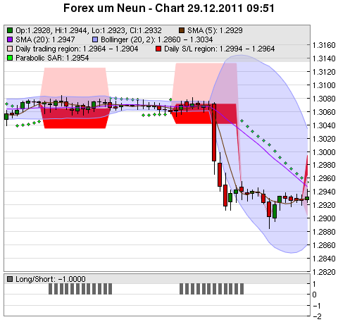 FOREX Chart