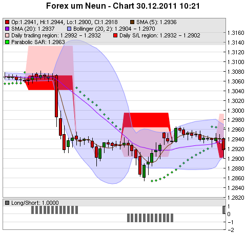 FOREX Chart