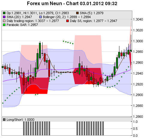 FOREX Chart