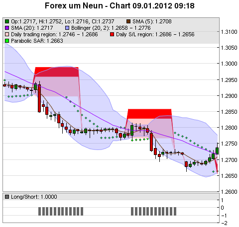 FOREX Chart