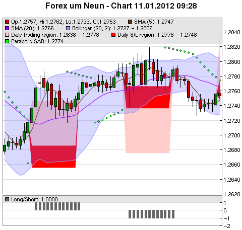 FOREX Chart