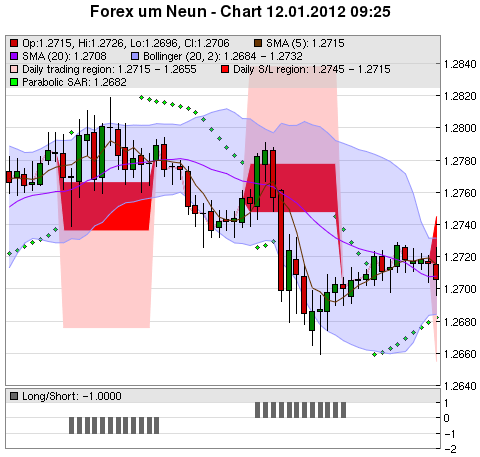 FOREX Chart