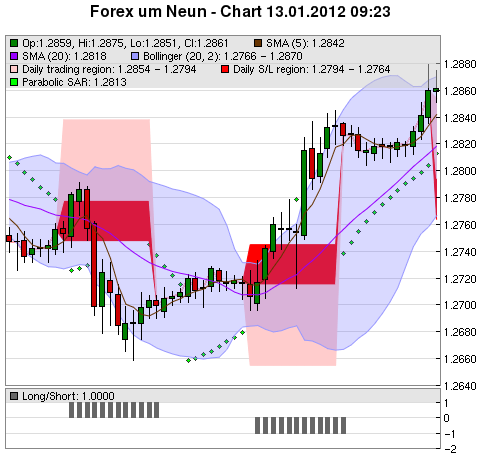 FOREX Chart