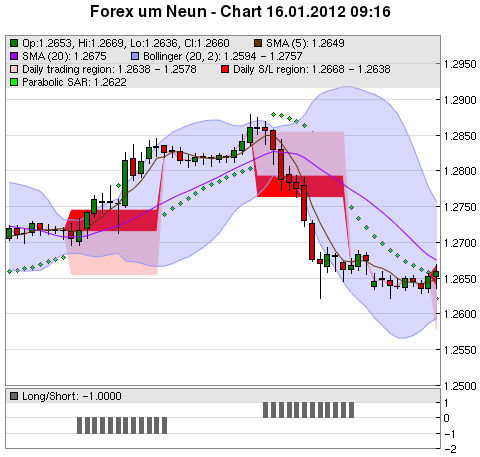 FOREX Chart