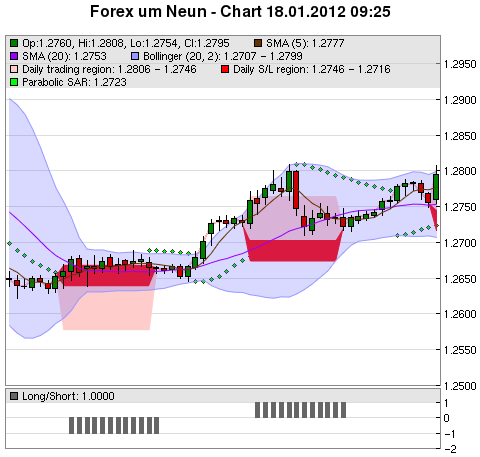 FOREX Chart