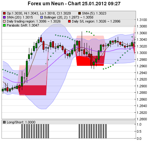 FOREX Chart