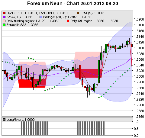 FOREX Chart