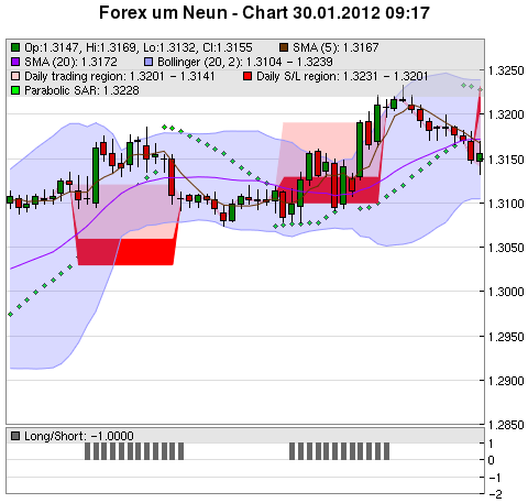 FOREX Chart