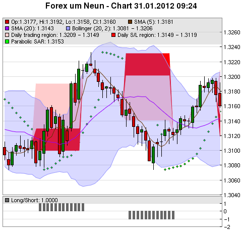 FOREX Chart