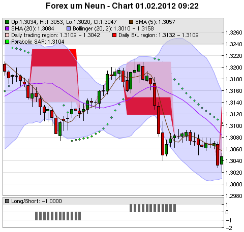 FOREX Chart