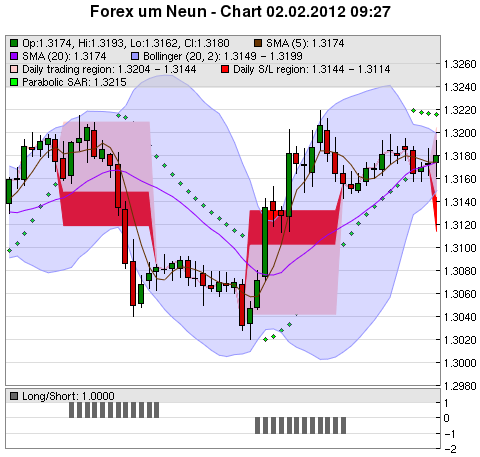 FOREX Chart