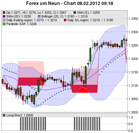 FOREX Chart