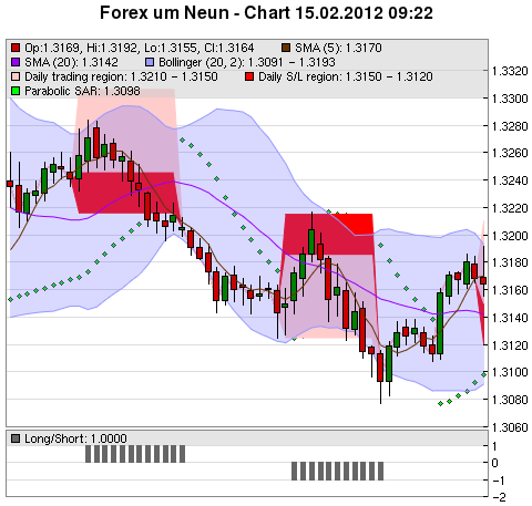 FOREX Chart