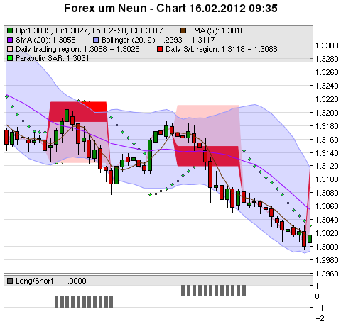 FOREX Chart