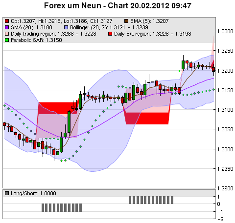 FOREX Chart