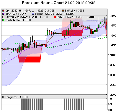 FOREX Chart