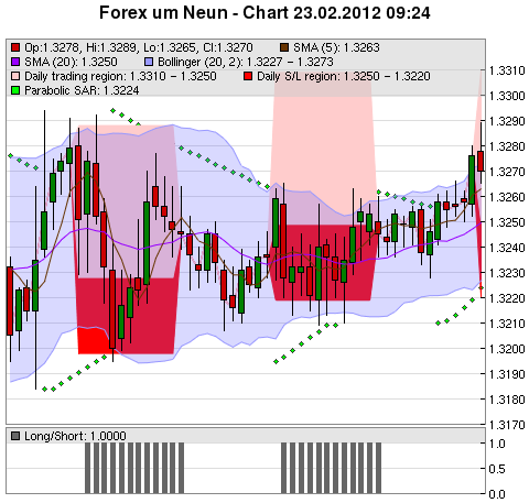 FOREX Chart