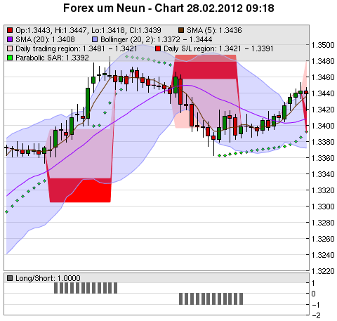 FOREX Chart