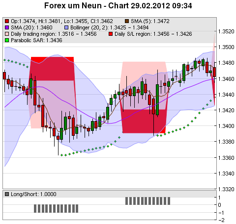 FOREX Chart