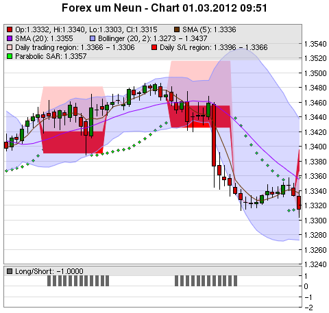 FOREX Chart