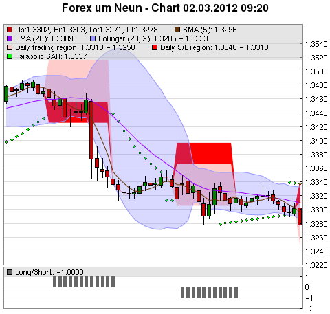 FOREX Chart