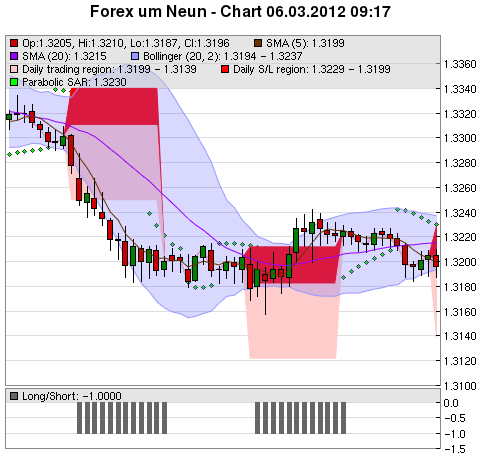 FOREX Chart