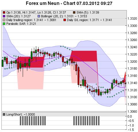 FOREX Chart