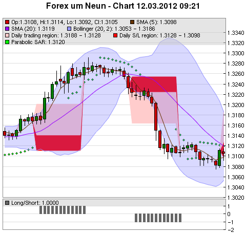 FOREX Chart