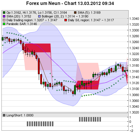 FOREX Chart