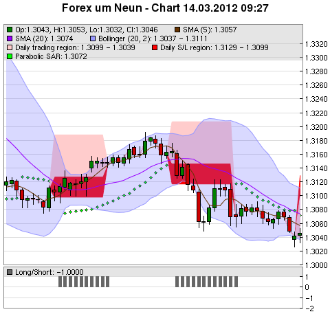 FOREX Chart