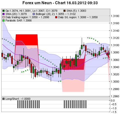 FOREX Chart