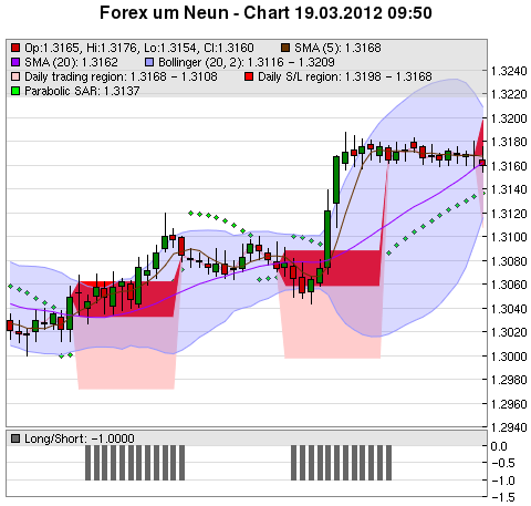 FOREX Chart