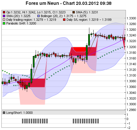 FOREX Chart