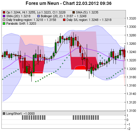 FOREX Chart