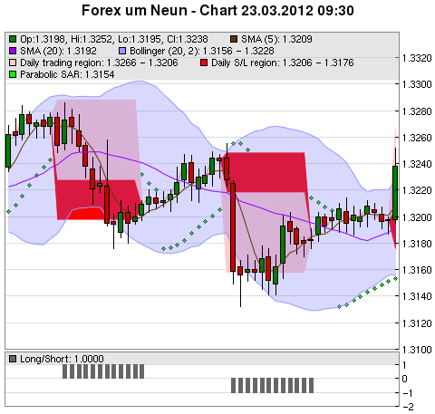 FOREX Chart