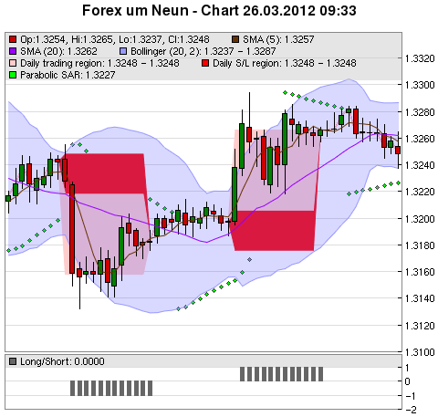 FOREX Chart