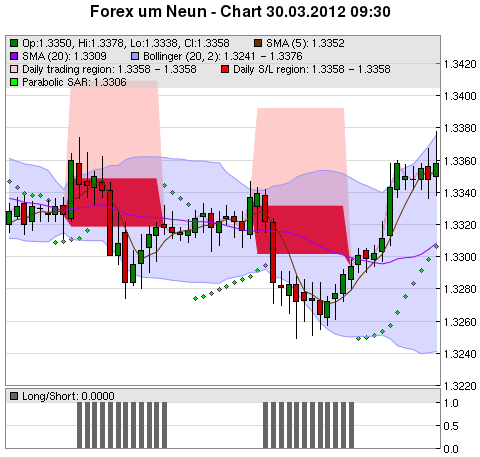 FOREX Chart