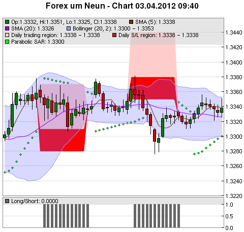 FOREX Chart