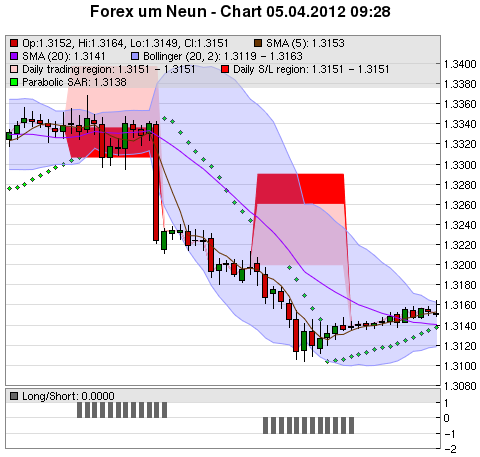 FOREX Chart