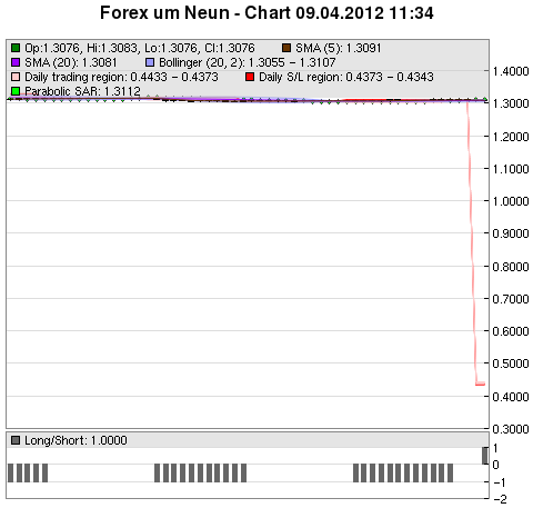 FOREX Chart