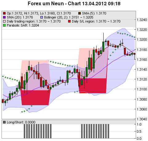 FOREX Chart