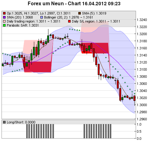 FOREX Chart