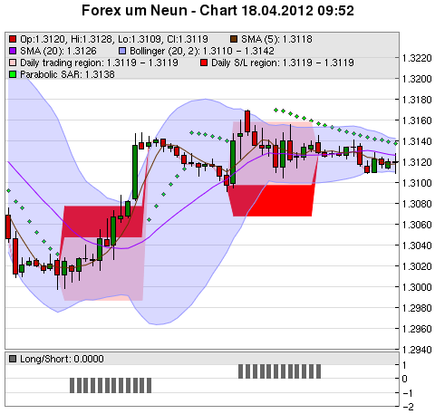 FOREX Chart