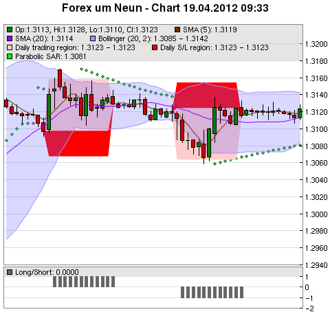 FOREX Chart