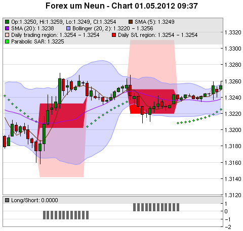 FOREX Chart