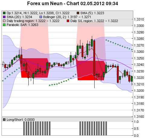 FOREX Chart