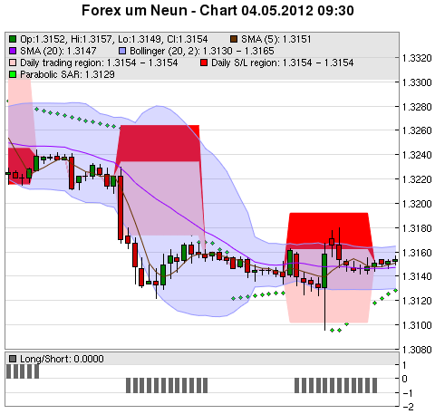 FOREX Chart