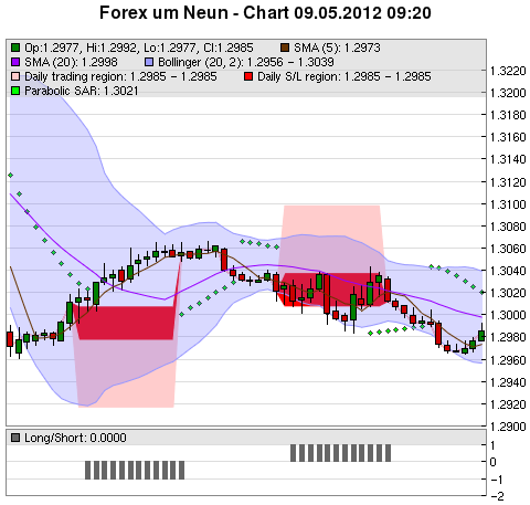 FOREX Chart