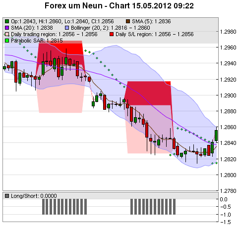 FOREX Chart